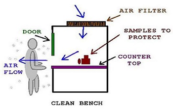 How does a clean bench work?