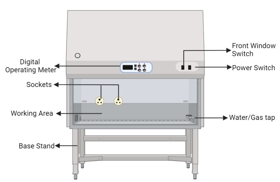 Laminar flow cabinet-parts types and uses